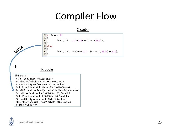 Compiler Flow C code M V L L 1 IR code University of Toronto