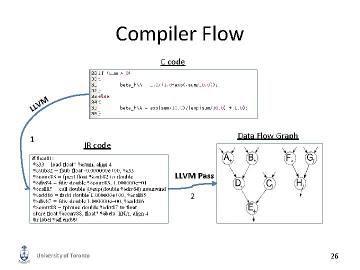 Compiler Flow C code M V L L 1 Data Flow Graph IR code
