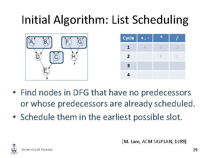 Initial Algorithm: List Scheduling Cycle +, - * / 1 A B G F