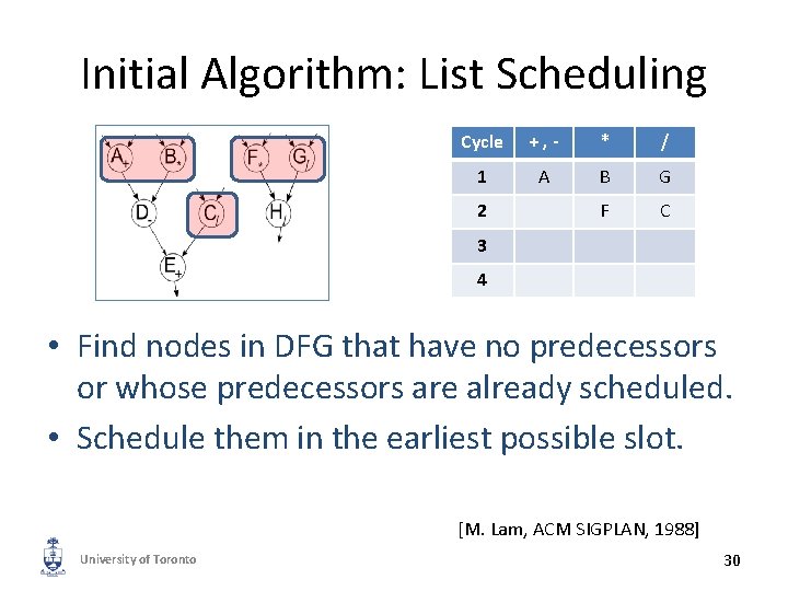 Initial Algorithm: List Scheduling Cycle +, - * / 1 A B G F