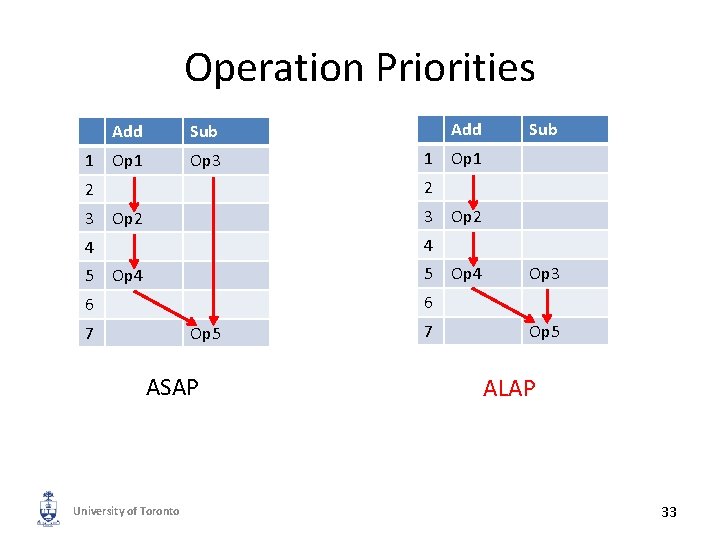 Operation Priorities 1 Add Sub Op 1 Op 3 3 Op 2 Op 1