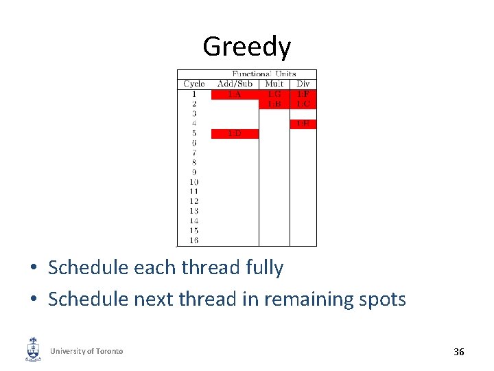 Greedy • Schedule each thread fully • Schedule next thread in remaining spots University