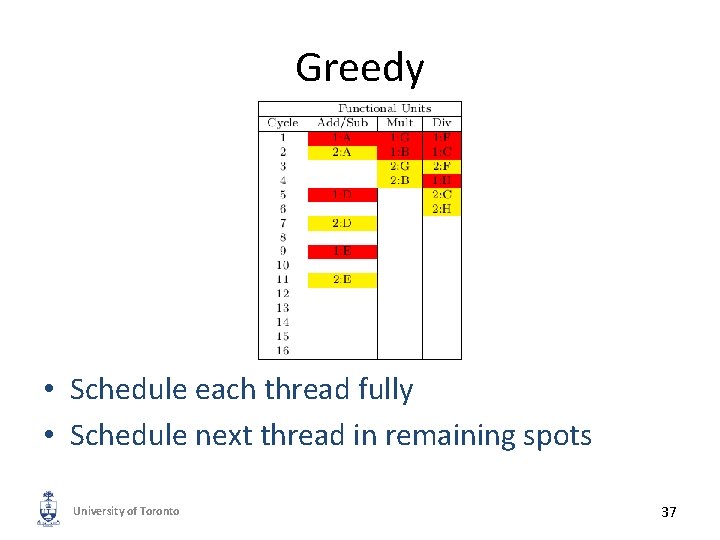 Greedy • Schedule each thread fully • Schedule next thread in remaining spots University