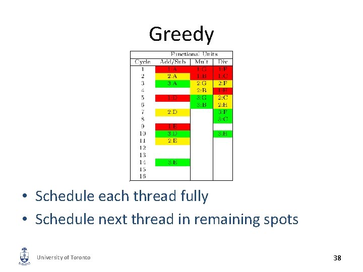 Greedy • Schedule each thread fully • Schedule next thread in remaining spots University