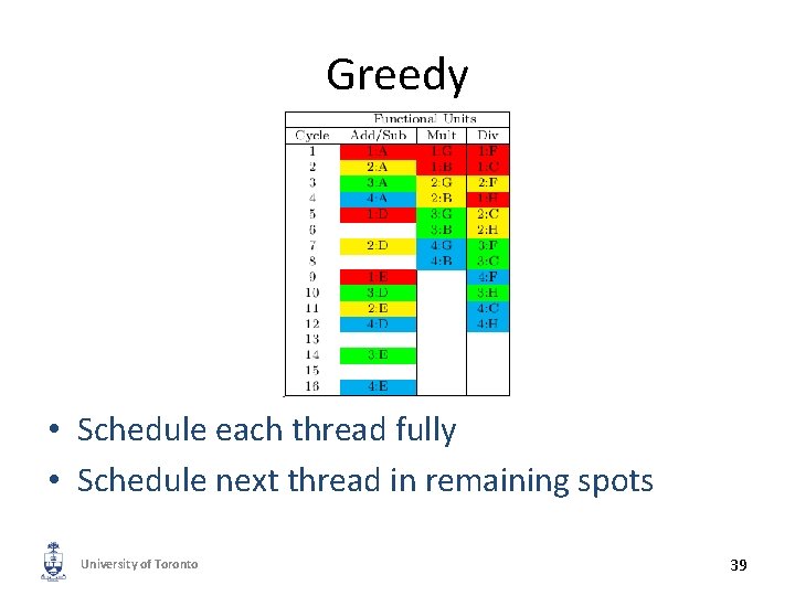 Greedy • Schedule each thread fully • Schedule next thread in remaining spots University