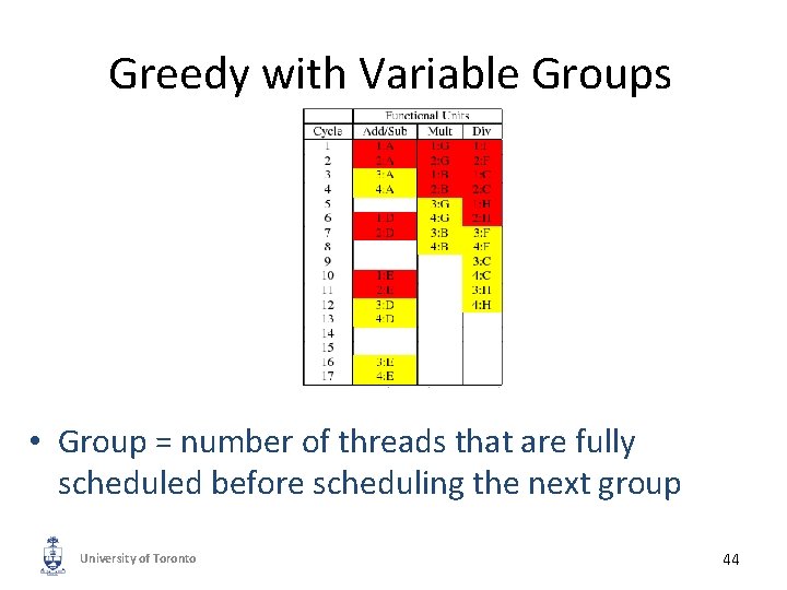Greedy with Variable Groups • Group = number of threads that are fully scheduled