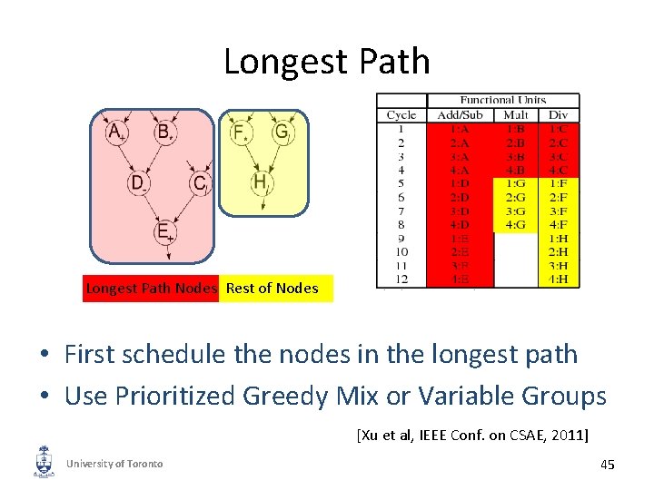 Longest Path Nodes Rest of Nodes • First schedule the nodes in the longest