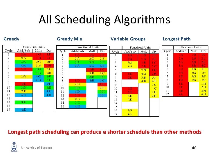 All Scheduling Algorithms Greedy Mix Variable Groups Longest Path Longest path scheduling can produce