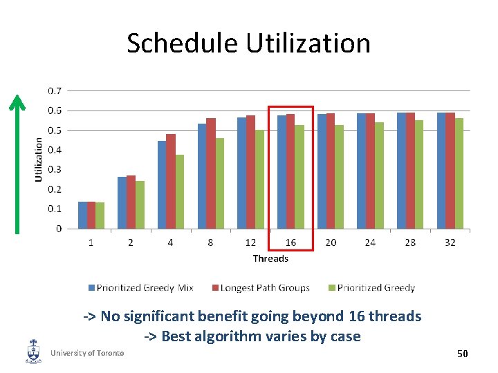Schedule Utilization -> No significant benefit going beyond 16 threads -> Best algorithm varies