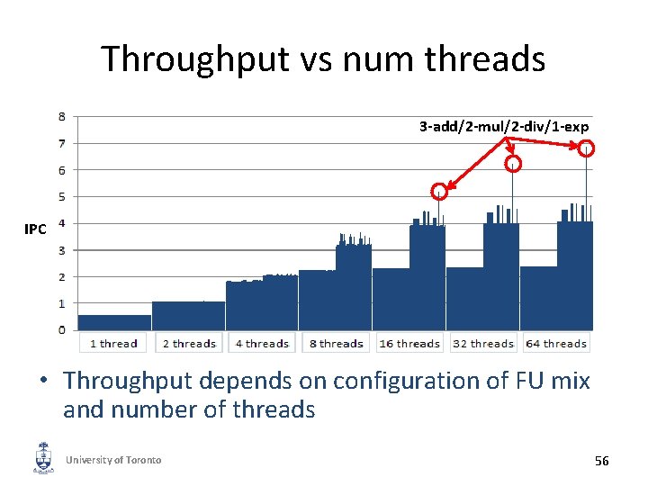 Throughput vs num threads 3 -add/2 -mul/2 -div/1 -exp IPC • Throughput depends on