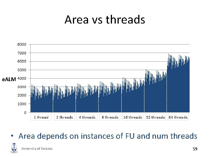 Area vs threads (e. ALM) e. ALM • Area depends on instances of FU
