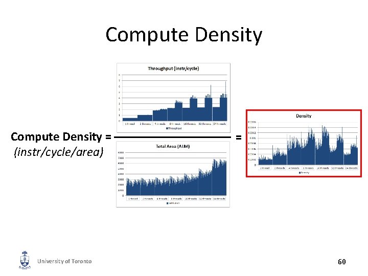 Compute Density = (instr/cycle/area) University of Toronto = 60 