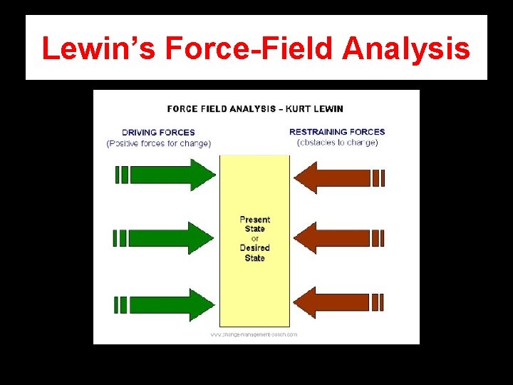 Lewin’s Force-Field Analysis Lewin’s Force-Field Analysis