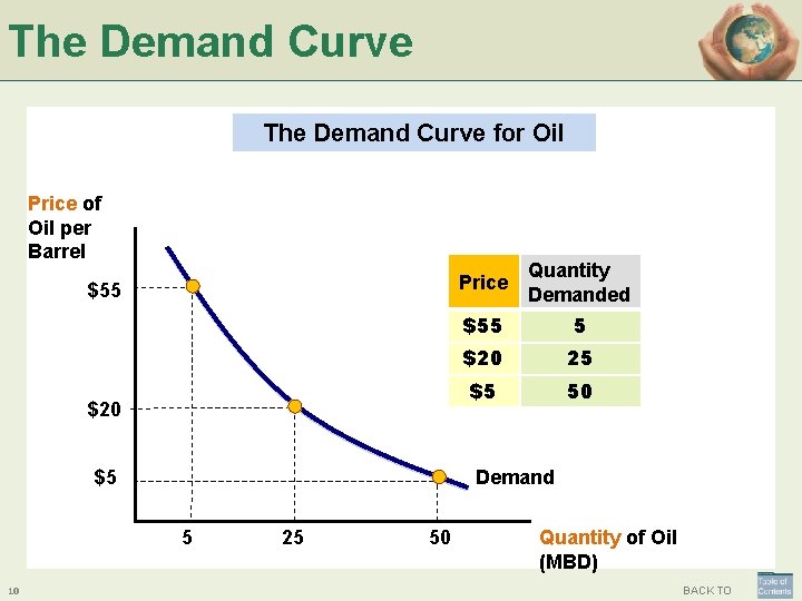 The Demand Curve for Oil Price of Oil per Barrel $55 $20 $5 Quantity