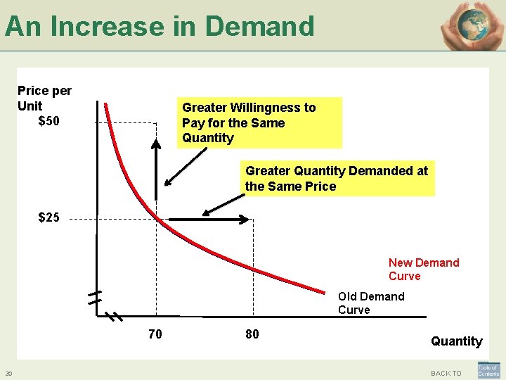 An Increase in Demand Price per Unit $50 Greater Willingness to Pay for the