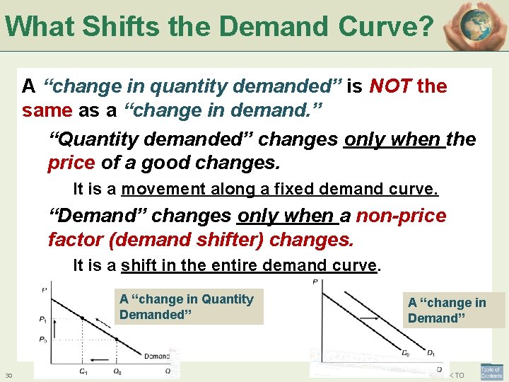 What Shifts the Demand Curve? A “change in quantity demanded” is NOT the same