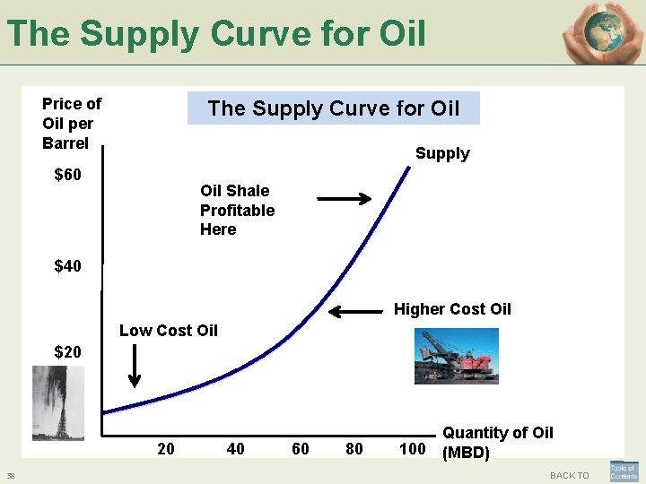 The Supply Curve for Oil Price of Oil per Barrel The Supply Curve for