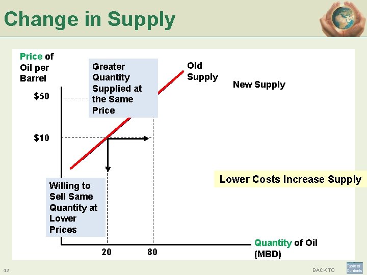 Change in Supply Price of Oil per Barrel $50 Old Supply Greater Quantity Supplied