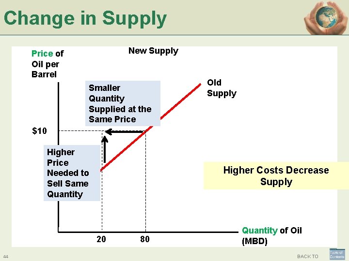 Change in Supply New Supply Price of Oil per Barrel Smaller Quantity Supplied at