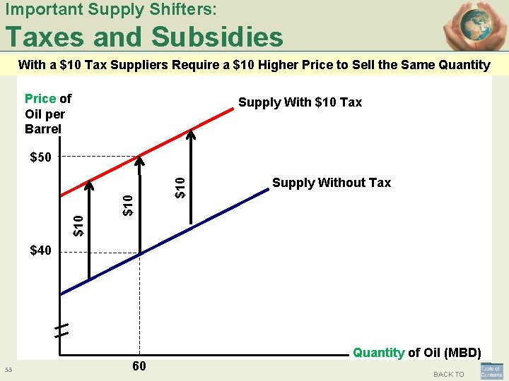 Important Supply Shifters: Taxes and Subsidies With a $10 Tax Suppliers Require a $10