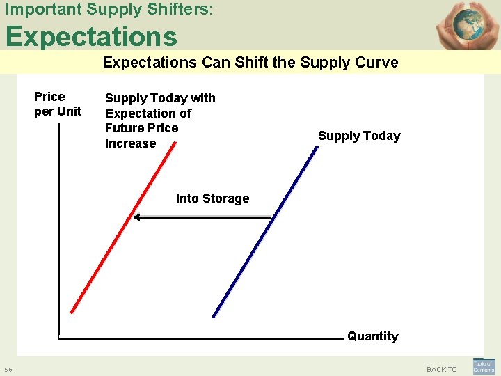 Important Supply Shifters: Expectations Can Shift the Supply Curve Price per Unit Supply Today