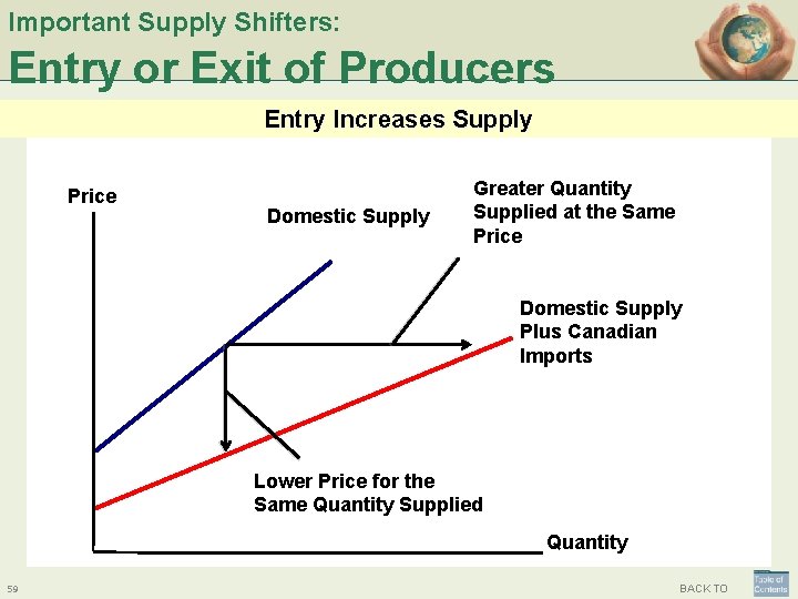 Important Supply Shifters: Entry or Exit of Producers Entry Increases Supply Price Domestic Supply
