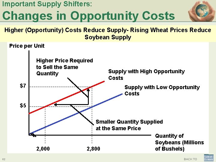 Important Supply Shifters: Changes in Opportunity Costs Higher (Opportunity) Costs Reduce Supply- Rising Wheat