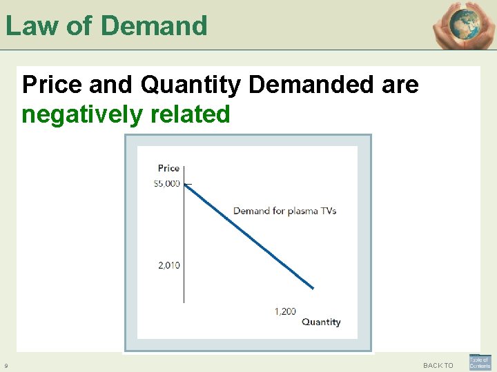 Law of Demand Price and Quantity Demanded are negatively related 9 BACK TO 