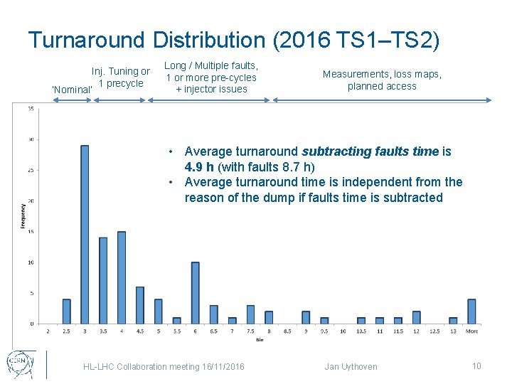 Turnaround Distribution (2016 TS 1–TS 2) Inj. Tuning or 1 precycle ‘Nominal’ Long /