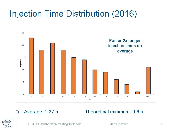 Injection Time Distribution (2016) Factor 2 x longer injection times on average q Average: