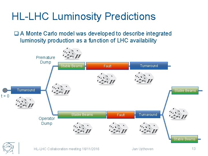 HL-LHC Luminosity Predictions q A Monte Carlo model was developed to describe integrated luminosity