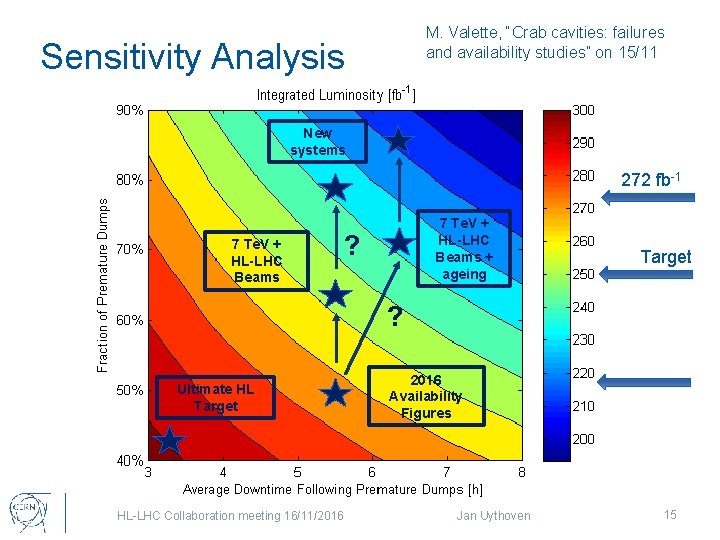 M. Valette, “Crab cavities: failures and availability studies” on 15/11 Sensitivity Analysis New systems