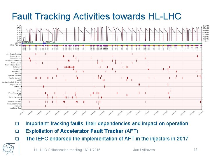 Fault Tracking Activities towards HL-LHC q q q Important: tracking faults, their dependencies and