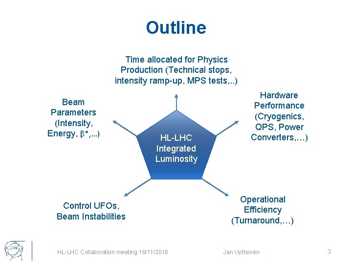 Outline Time allocated for Physics Production (Technical stops, intensity ramp-up, MPS tests, . .