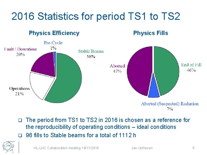 2016 Statistics for period TS 1 to TS 2 Physics Efficiency Physics Fills The