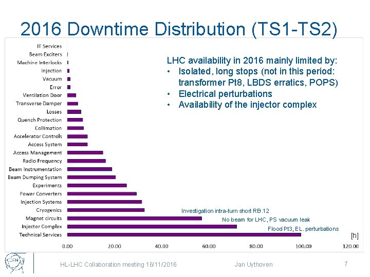 2016 Downtime Distribution (TS 1 -TS 2) LHC availability in 2016 mainly limited by: