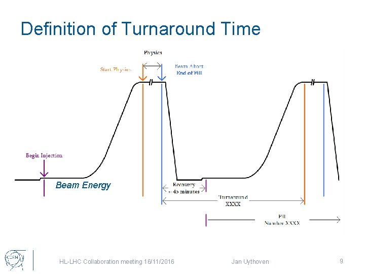 Definition of Turnaround Time Beam Energy HL-LHC Collaboration meeting 16/11/2016 Jan Uythoven 9 