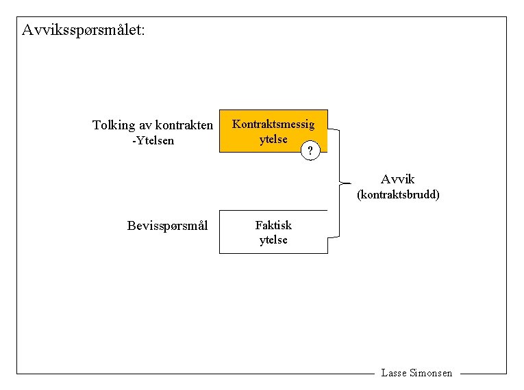 Avviksspørsmålet: Tolking av kontrakten -Ytelsen Kontraktsmessig ytelse ? Avvik (kontraktsbrudd) Bevisspørsmål Faktisk ytelse Lasse