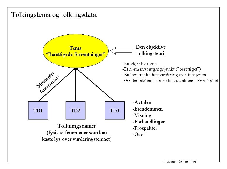 Tolkingstema og tolkingsdata: Den objektive tolkingsteori Tema ”Berettigede forventninger” -En objektiv norm -Et normativt
