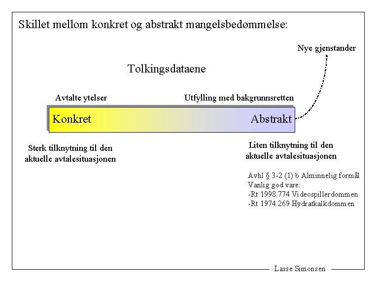 Skillet mellom konkret og abstrakt mangelsbedømmelse: Nye gjenstander Tolkingsdataene Avtalte ytelser Konkret Sterk tilknytning