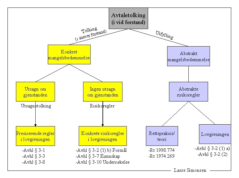 Avtaletolking (i vid forstand) ng Tolki rstand) er fo v (i sne Konkret mangelsbedømmelse