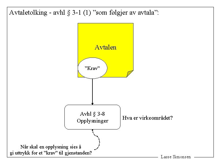 Avtaletolking - avhl § 3 -1 (1) ”som følgjer av avtala”: Avtalen ”Krav” Avhl