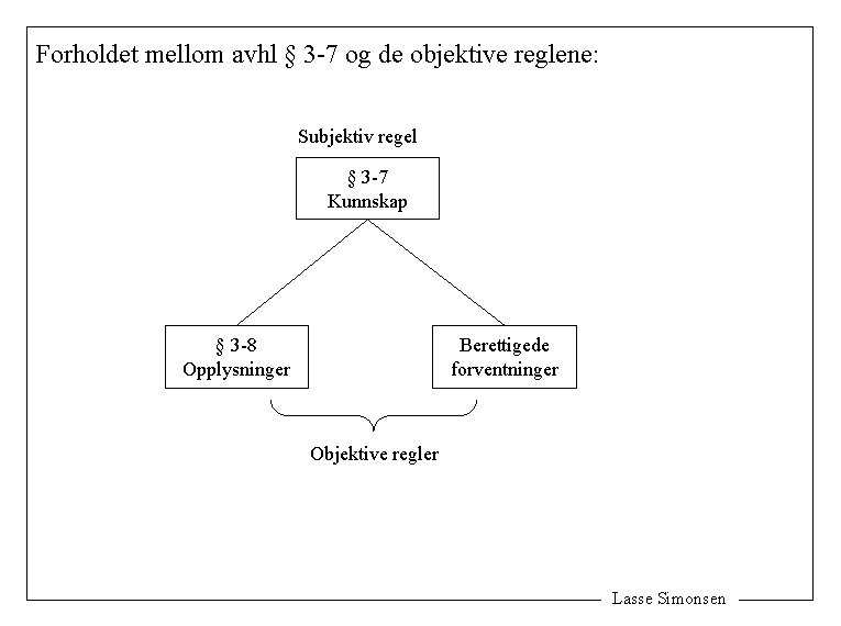 Forholdet mellom avhl § 3 -7 og de objektive reglene: Subjektiv regel § 3