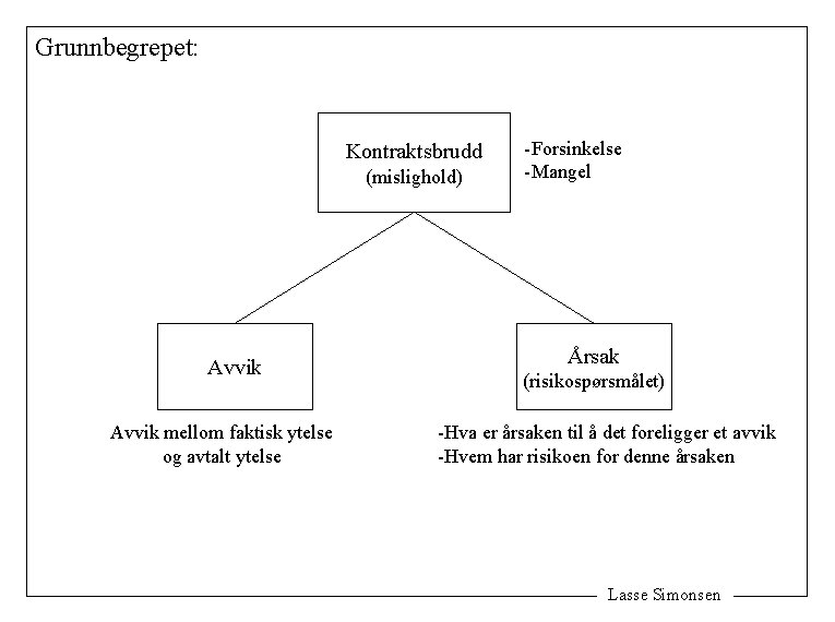 Grunnbegrepet: Kontraktsbrudd (mislighold) Avvik mellom faktisk ytelse og avtalt ytelse -Forsinkelse -Mangel Årsak (risikospørsmålet)