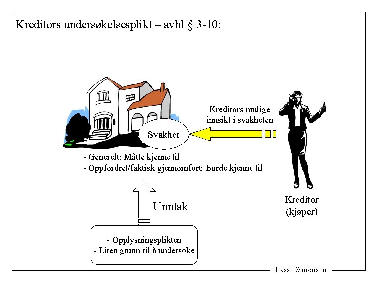 Kreditors undersøkelsesplikt – avhl § 3 -10: Kreditors mulige innsikt i svakheten Svakhet -