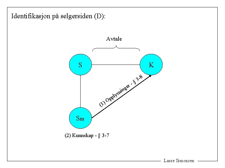 Identifikasjon på selgersiden (D): Avtale S K er g nin s ply - -8