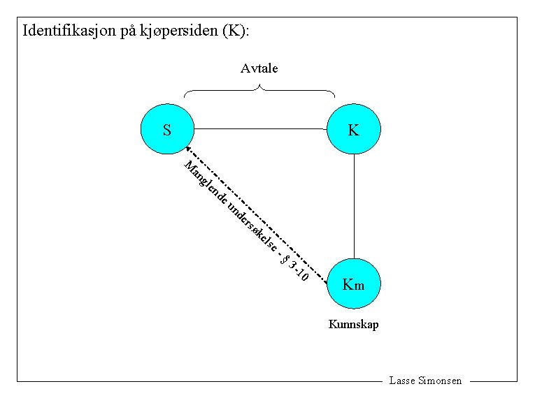 Identifikasjon på kjøpersiden (K): Avtale S K M an gl en de un de