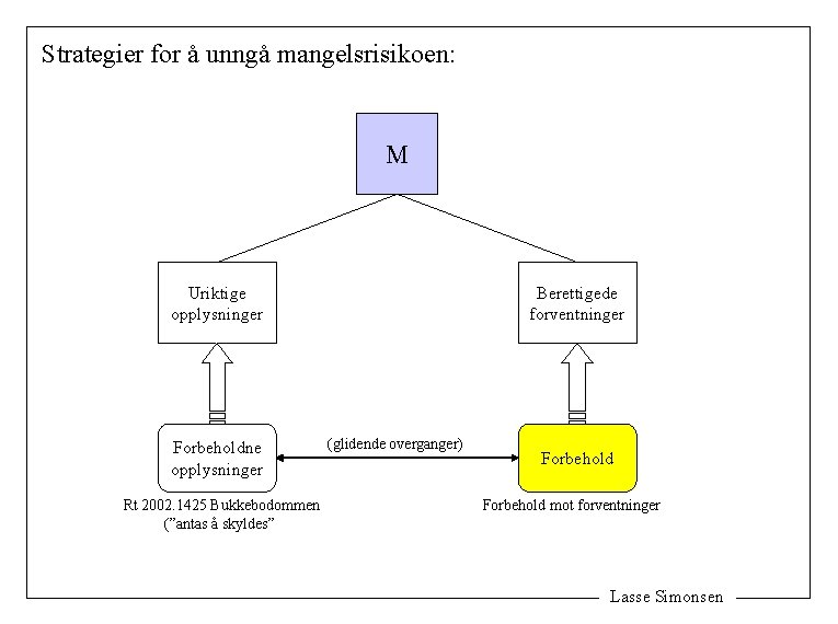 Strategier for å unngå mangelsrisikoen: M Uriktige opplysninger Forbeholdne opplysninger Rt 2002. 1425 Bukkebodommen