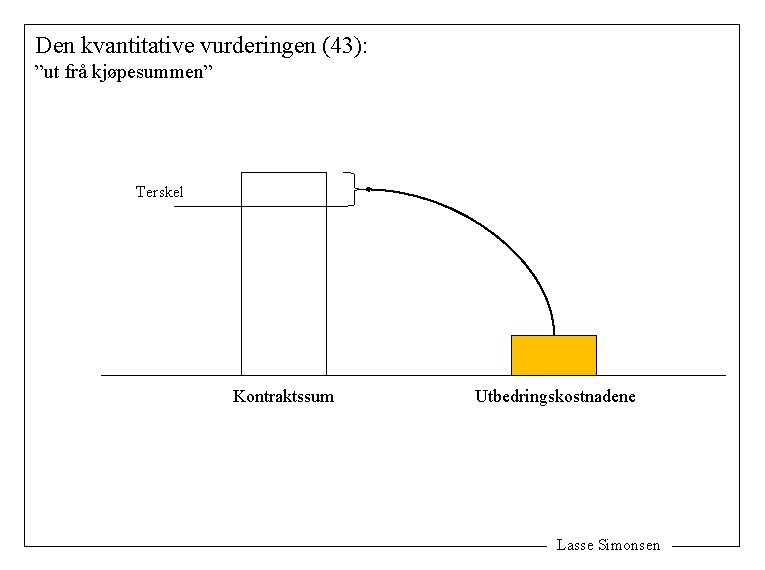 Den kvantitative vurderingen (43): ”ut frå kjøpesummen” Terskel Kontraktssum Utbedringskostnadene Lasse Simonsen 