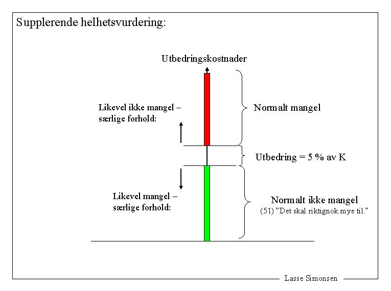 Supplerende helhetsvurdering: Utbedringskostnader Likevel ikke mangel – særlige forhold: Normalt mangel Utbedring = 5